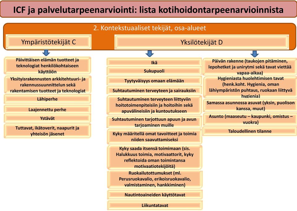 rakennussuunnittelun sekä rakentamisen tuotteet ja teknologiat Lähiperhe Laajennettu perhe Ystävät Tuttavat, ikätoverit, naapurit ja yhteisön jäsenet Ikä Sukupuoli Tyytyväisyys omaan elämään