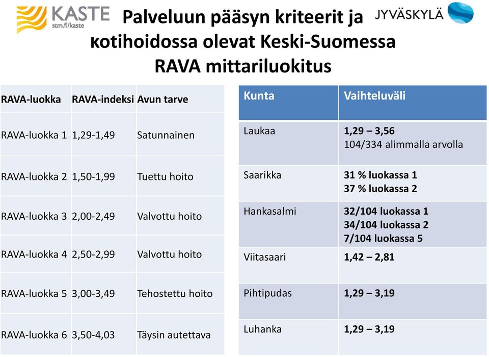 2,50-2,99 Tuettu hoito Valvottu hoito Valvottu hoito Saarikka 31 % luokassa 1 37 % luokassa 2 Hankasalmi 32/104 luokassa 1 34/104 luokassa 2