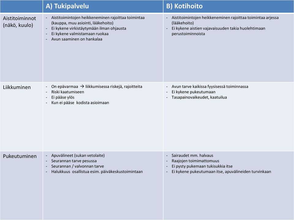 Liikkuminen - On epävarmaa liikkumisessa riskejä, rajoitteita - Riski kaatumiseen - Ei pääse ylös - Kun ei pääse kodista asioimaan - Avun tarve kaikissa fyysisessä toiminnassa - Ei kykene pukeutumaan