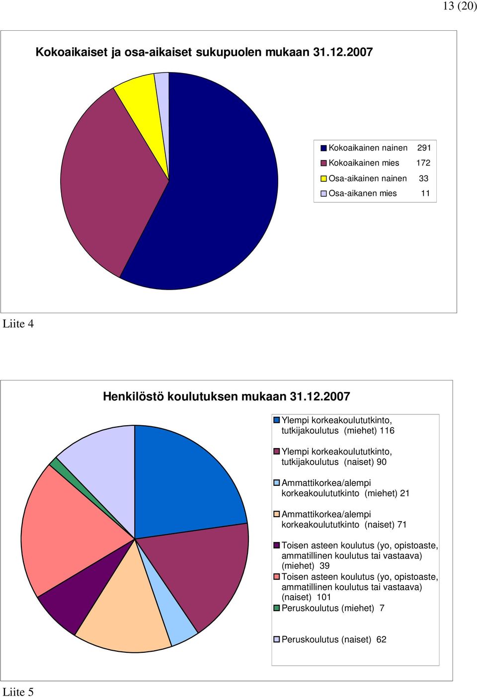 2007 Ylempi korkeakoulututkinto, tutkijakoulutus (miehet) 116 Ylempi korkeakoulututkinto, tutkijakoulutus (naiset) 90 Ammattikorkea/alempi korkeakoulututkinto