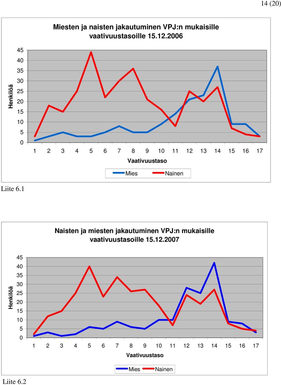 Mies Nainen Liite 6.1 Naisten ja miesten jakautuminen VPJ:n mukaisille vaativuustasoille 15.12.