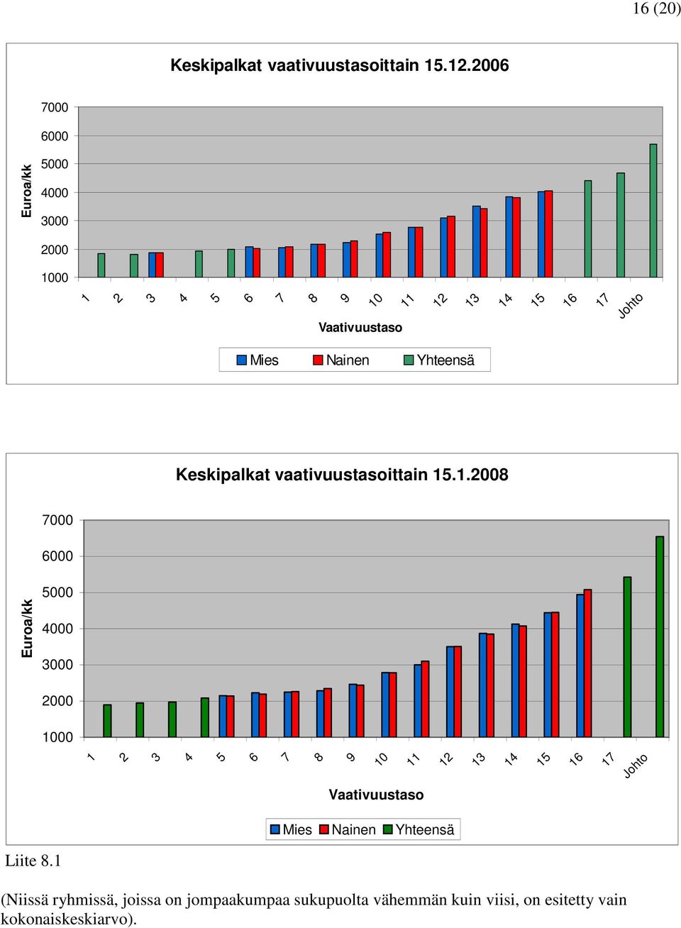 Nainen Yhteensä Keskipalkat vaativuustasoittain 15