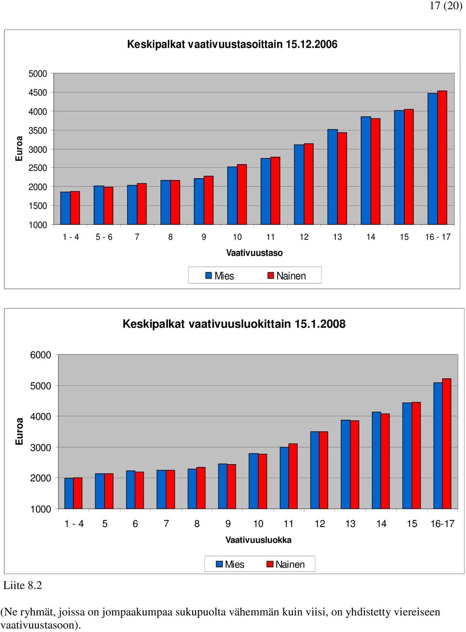 Mies Nainen Keskipalkat vaativuusluokittain 15