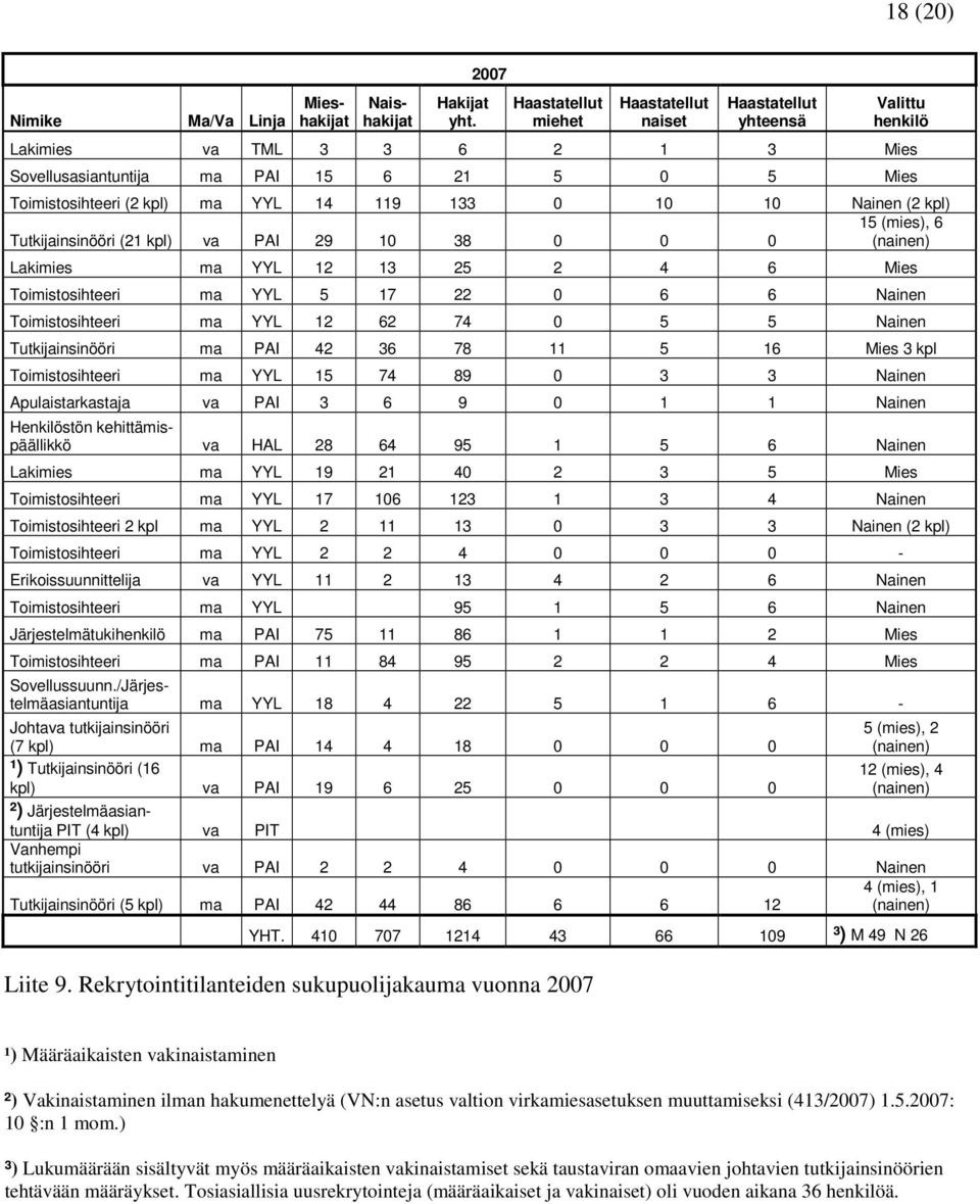 119 133 0 10 10 Nainen (2 kpl) 15 (mies), 6 Tutkijainsinööri (21 kpl) va PAI 29 10 38 0 0 0 (nainen) Lakimies ma YYL 12 13 25 2 4 6 Mies Toimistosihteeri ma YYL 5 17 22 0 6 6 Nainen Toimistosihteeri