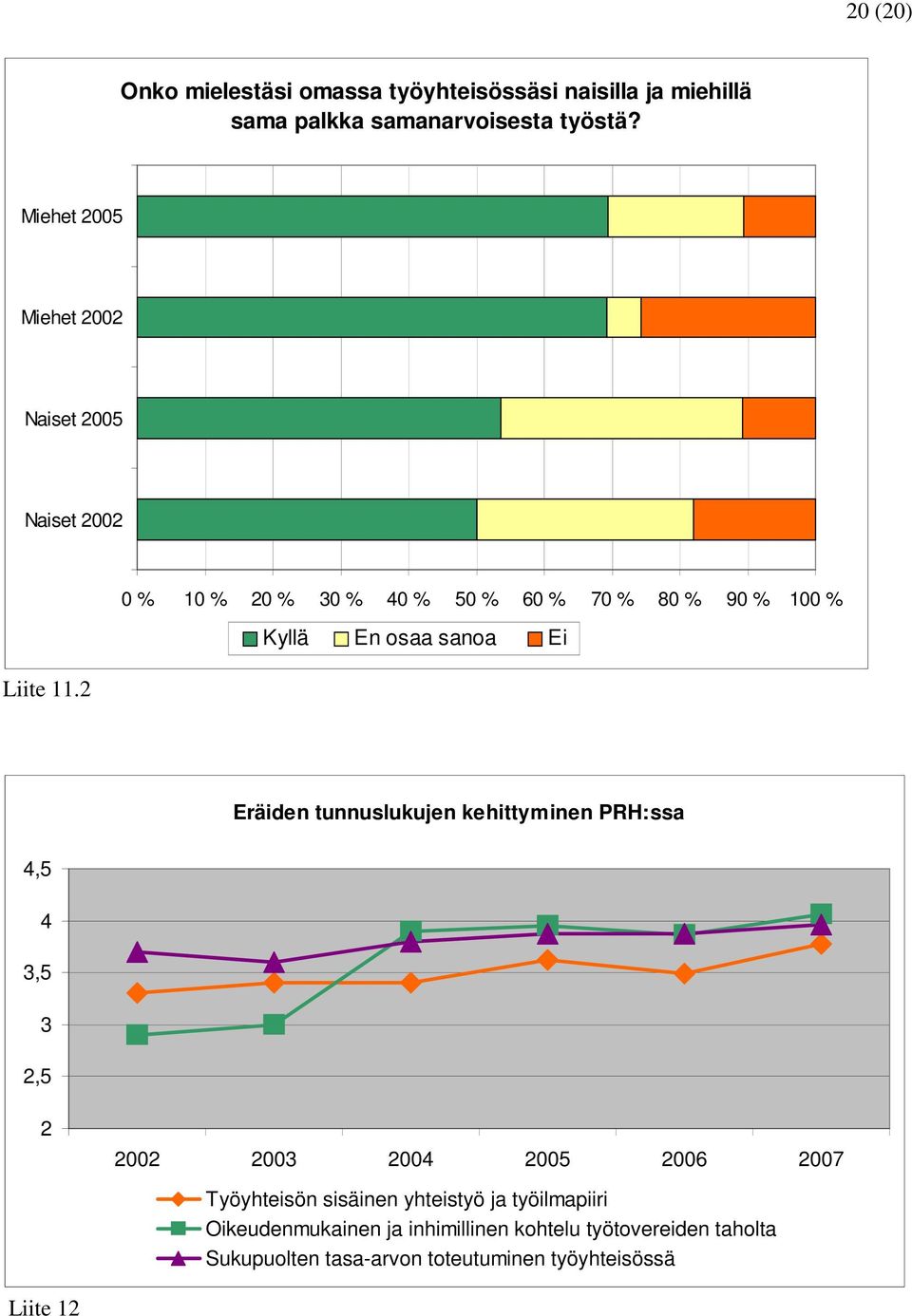 2 0 % 10 % 20 % 30 % 40 % 50 % 60 % 70 % 80 % 90 % 100 % Kyllä En osaa sanoa Ei Eräiden tunnuslukujen kehittyminen PRH:ssa