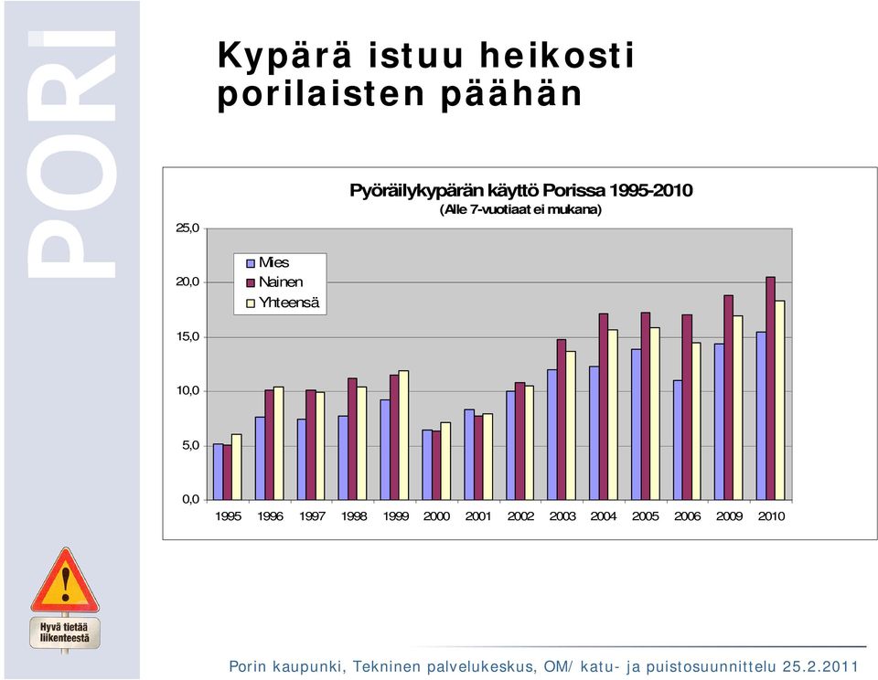 7-vuotiaat ei mukana) 20,0 Mies Nainen Yhteensä 15,0