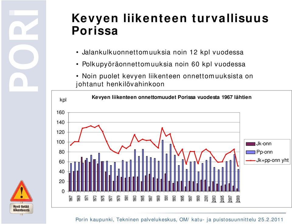 liikenteen onnettomuuksista on johtanut henkilövahinkoon kpl Kevyen liikenteen