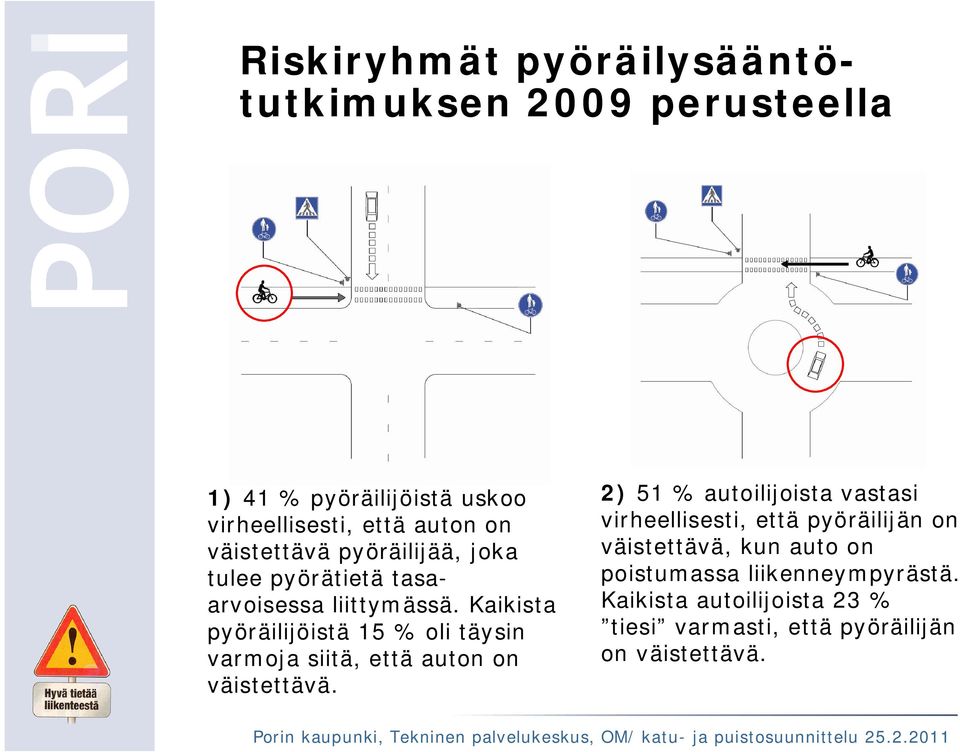 Kaikista pyöräilijöistä 15 % oli täysin varmoja siitä, että auton on väistettävä.