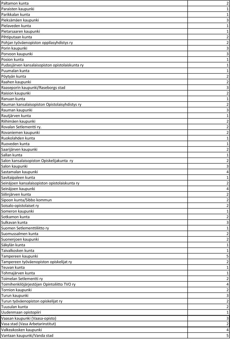 kunta 1 Rauman kansalaisopiston Opistolaisyhdistys ry 2 Rauman kaupunki 3 Rautjärven kunta 1 Riihimäen kaupunki 2 Rovalan Setlementti ry.