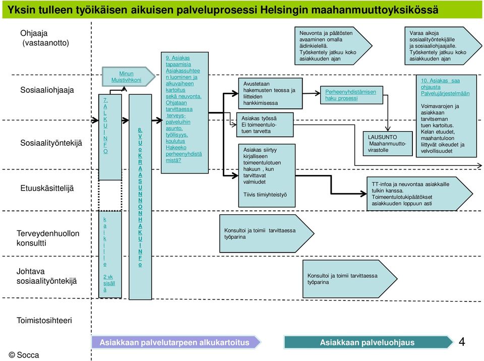 vustetaan hakemusten teossa ja liitteiden hankkimisessa siakas työssä toimeentulotuen tarvetta siakas siirtyy kirjalliseen toimeentulotuen hakuun, kun tarvittavat valmiudet Tiivis tiimiyhteistyö