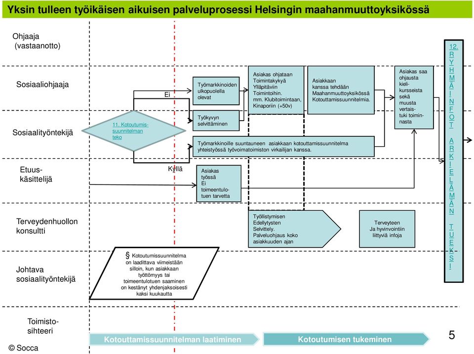 Työmarkkinoille suuntauneen asiakkaan kotouttamissuunnitelma yhteistyössä työvoimatoimiston virkailijan kanssa.