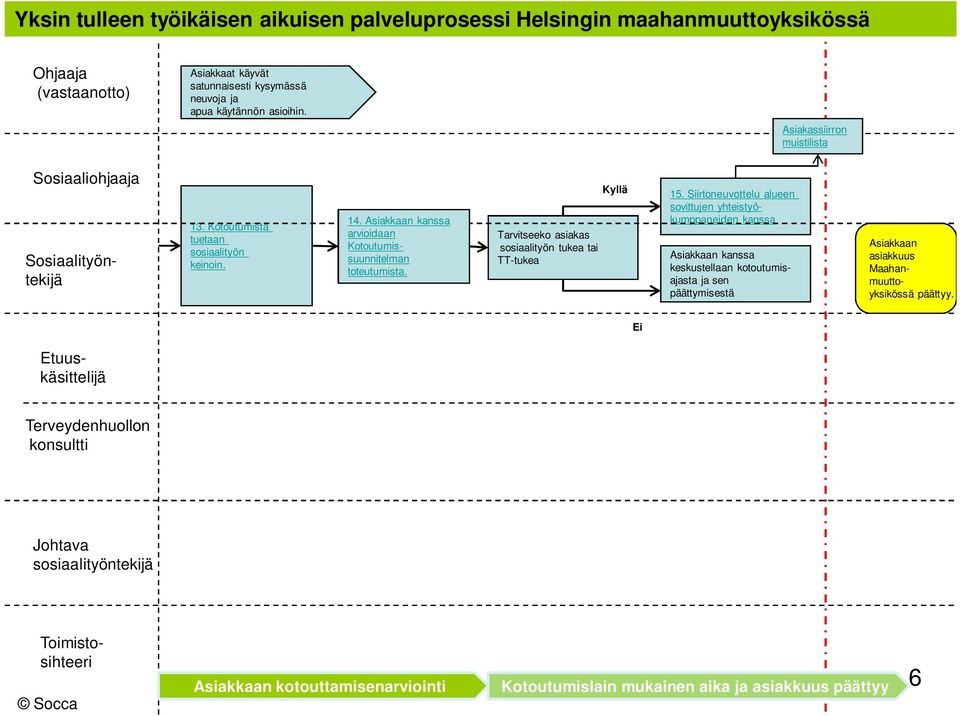 Tarvitseeko asiakas sosiaalityön tukea tai TT-tukea yllä 15.