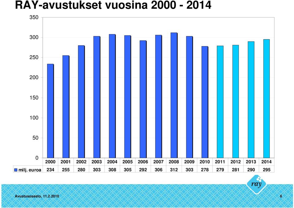 2010 2011 2012 2013 2014 milj.