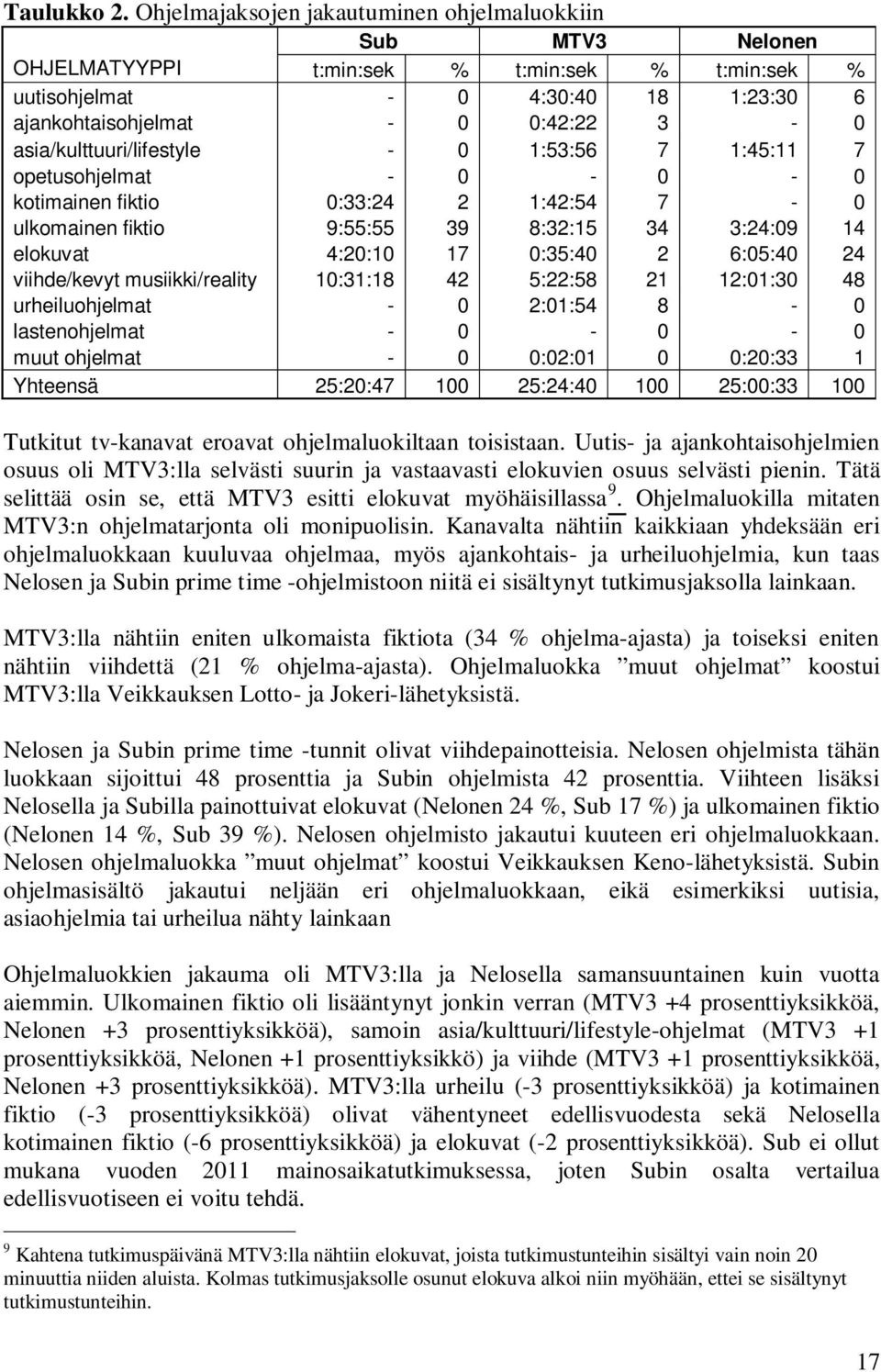 asia/kulttuuri/lifestyle - 0 1:53:56 7 1:45:11 7 opetusohjelmat - 0-0 - 0 kotimainen fiktio 0:33:24 2 1:42:54 7-0 ulkomainen fiktio 9:55:55 39 8:32:15 34 3:24:09 14 elokuvat 4:20:10 17 0:35:40 2