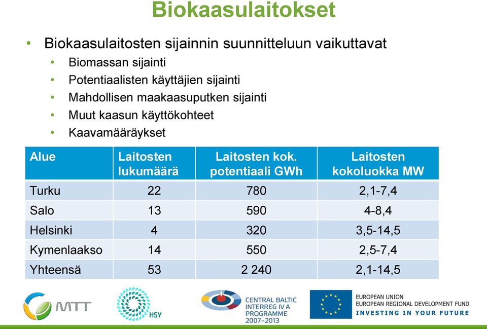 Kaavamääräykset Alue Laitosten lukumäärä Laitosten kok.