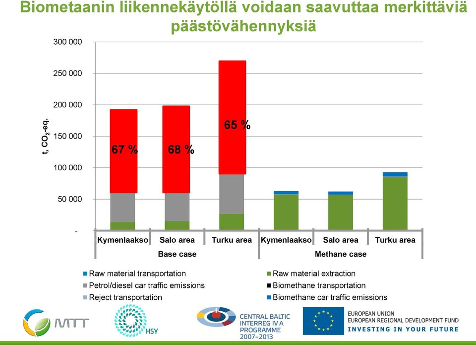 150 000 67 % 68 % 65 % 100 000 50 000 - Kymenlaakso Salo area Turku area Kymenlaakso Salo area Turku