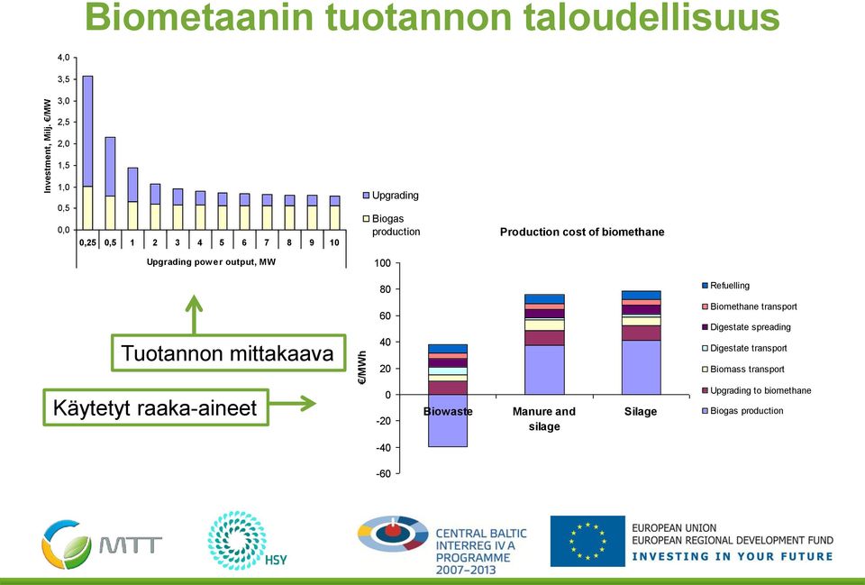 Upgrading Biogas production Production cost of biomethane Upgrading power output, MW 100 Tuotannon mittakaava 80