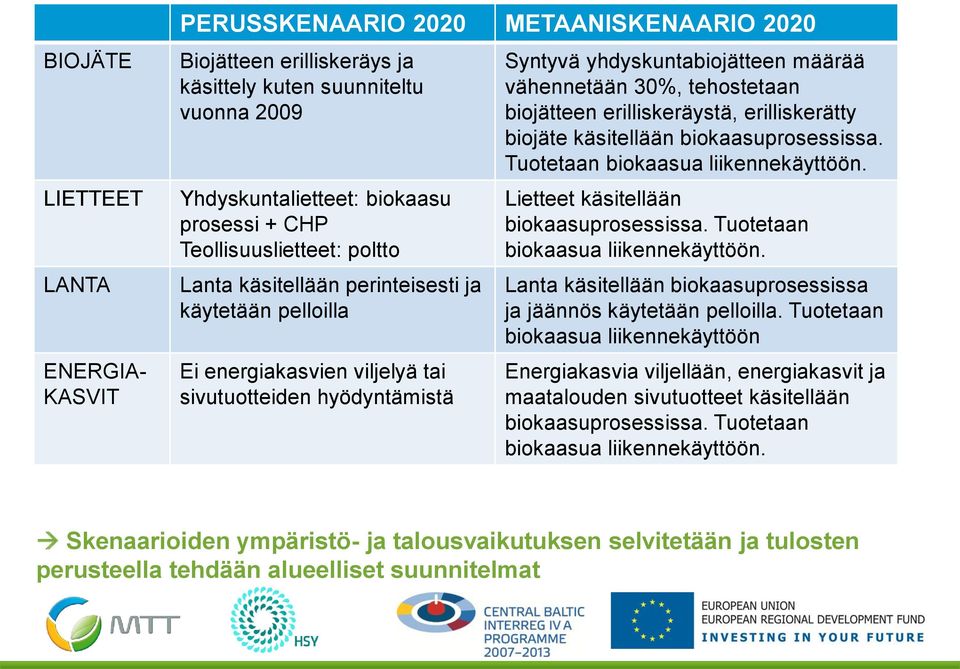 tehostetaan biojätteen erilliskeräystä, erilliskerätty biojäte käsitellään biokaasuprosessissa. Tuotetaan biokaasua liikennekäyttöön. Lietteet käsitellään biokaasuprosessissa.