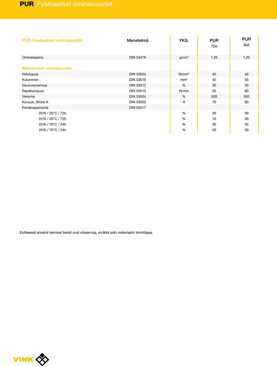 Repäisylujuus Venyma Puristuspainuma 2 / 2 C / 72h 25 / 2 C / 72h 25 / 7 C / 24h 2 / 7 C / 24h DIN 5354 DIN 53516 DIN 53512