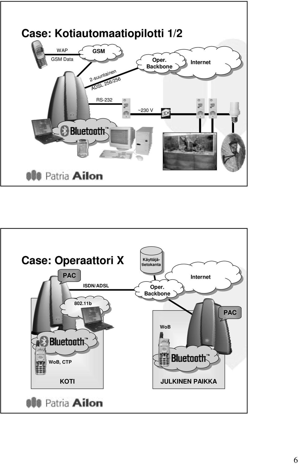 Backbone Internet RS-232 ~230 V Case: Operaattori X