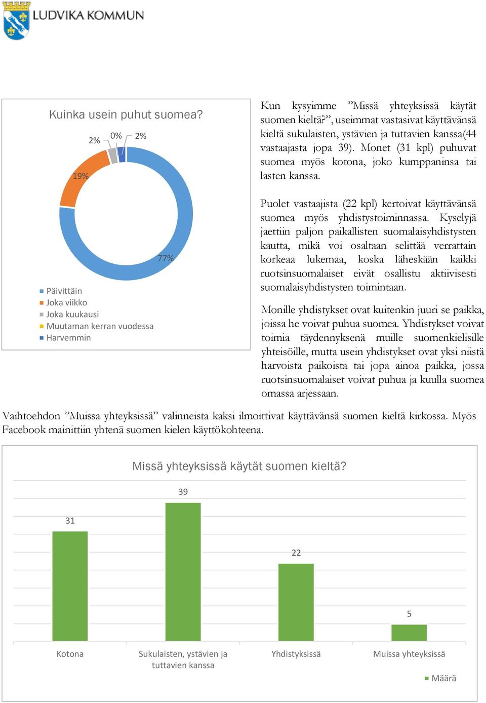 Puolet vastaajista (22 kpl) kertoivat käyttävänsä suomea myös yhdistystoiminnassa.