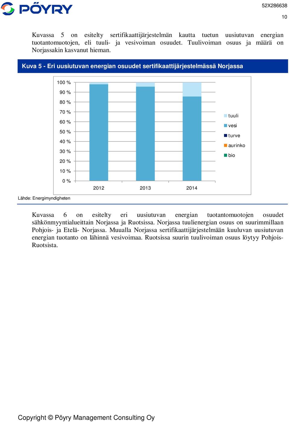 Kuva 5 - Eri uusiutuvan energian osuudet sertifikaattijärjestelmässä Norjassa 100 % 90 % 80 % 70 % 60 % 50 % 40 % 30 % 20 % 10 % 0 % Lähde: Energimyndigheten 2012 2013 2014 tuuli vesi