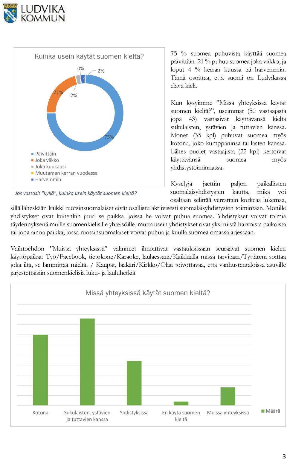 Kun kysyimme Missä yhteyksissä käytät suomen kieltä?, useimmat (50 vastaajasta jopa 43) vastasivat käyttävänsä kieltä sukulaisten, ystävien ja tuttavien kanssa.