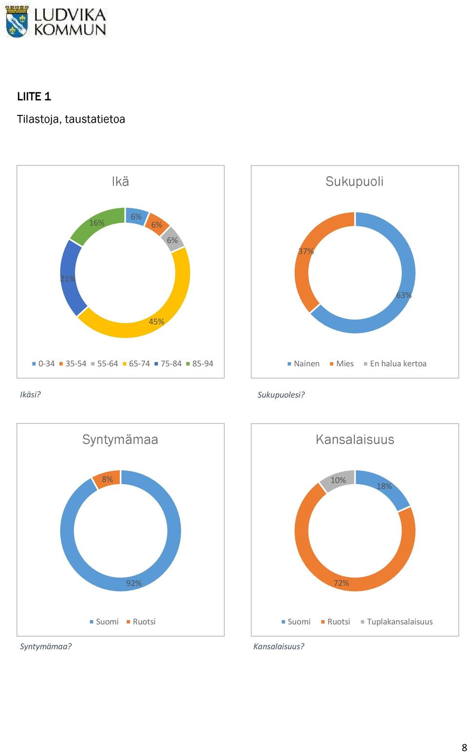 kertoa Ikäsi? Sukupuolesi?