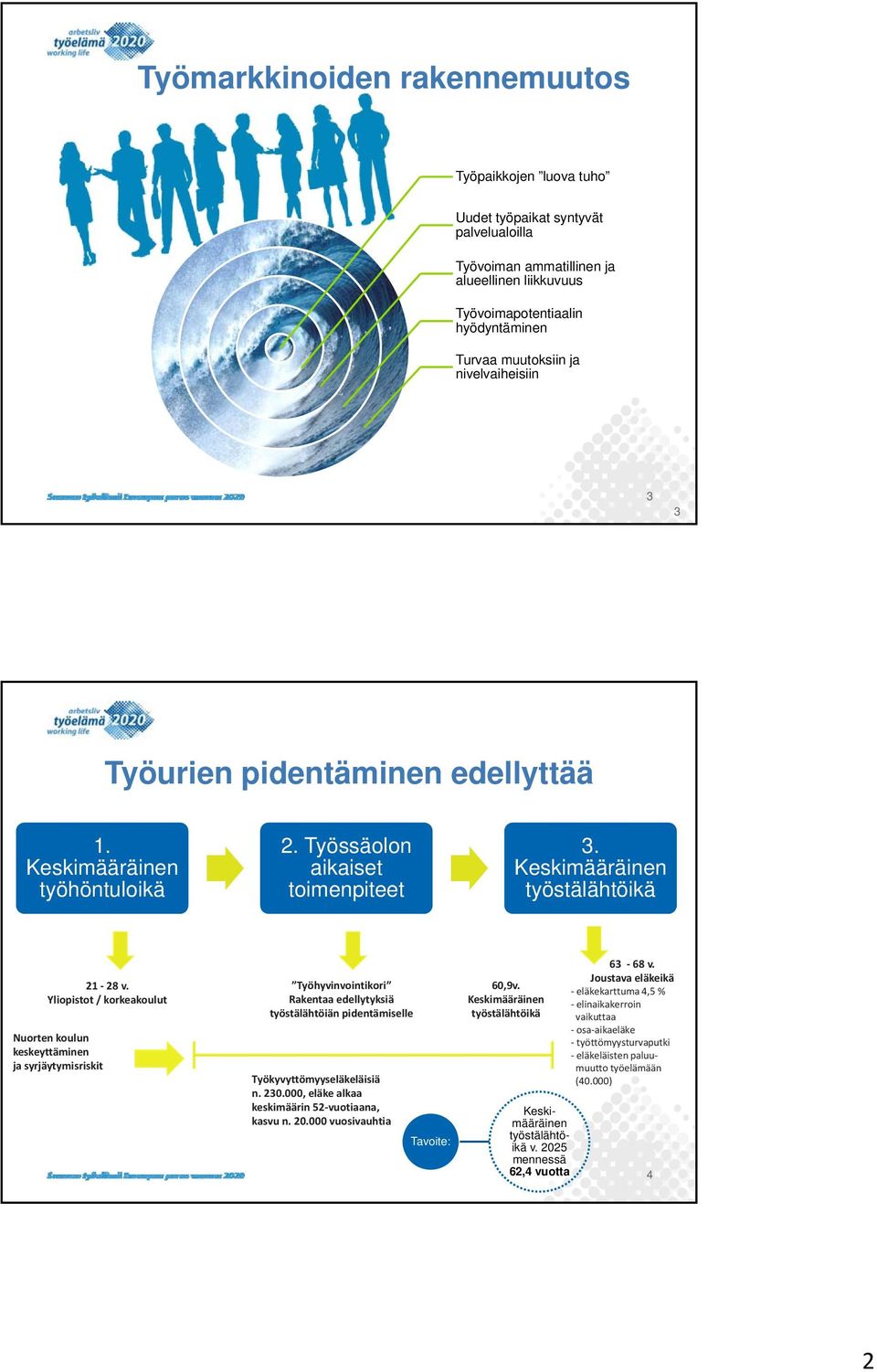 Yliopistot / korkeakoulut Nuorten koulun keskeyttäminen ja syrjäytymisriskit Työhyvinvointikori Rakentaa edellytyksiä työstälähtöiän pidentämiselle Työkyvyttömyyseläkeläisiä n. 20.