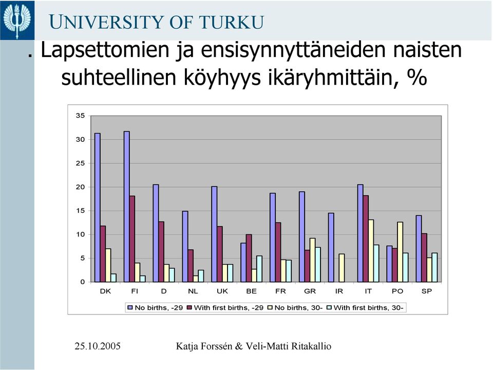 5 DK FI D NL UK BE FR GR IR IT PO SP No births, -29