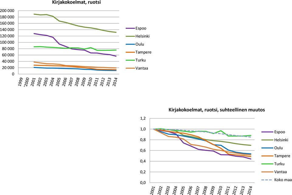 , suhteellinen muutos