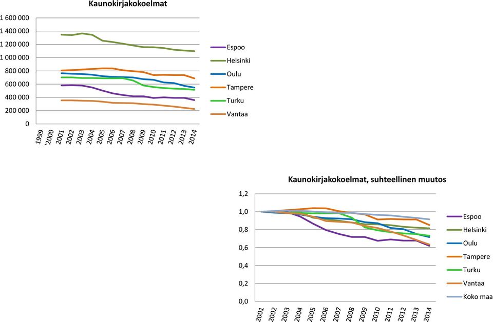 , suhteellinen muutos