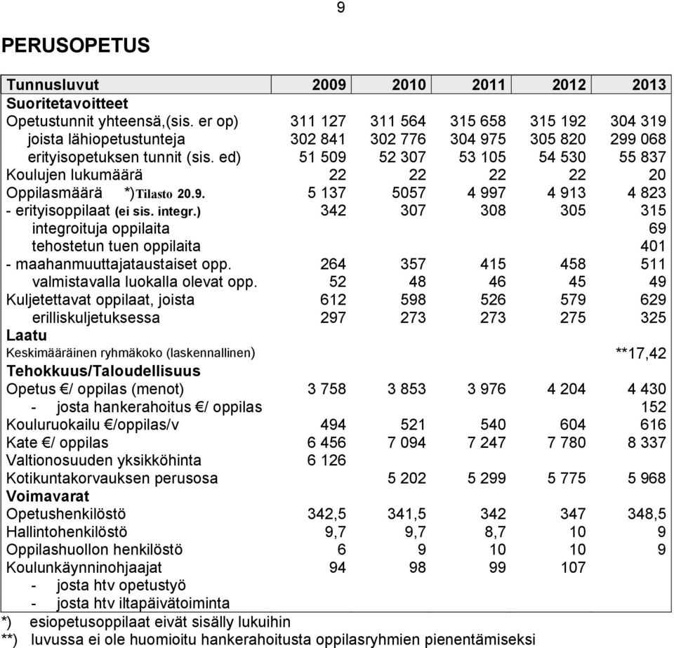 ed) 51 509 52 307 53 105 54 530 55 837 Koulujen lukumäärä 22 22 22 22 20 Oppilasmäärä *)Tilasto 20.9. 5 137 5057 4 997 4 913 4 823 - erityisoppilaat (ei sis. integr.