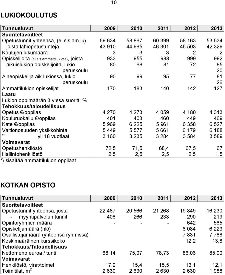 ammattilukiota), joista 933 955 988 999 992 aikuislukion opiskelijoita, lukio 80 68 81 72 85 peruskoulu 20 Aineopiskelija aik.
