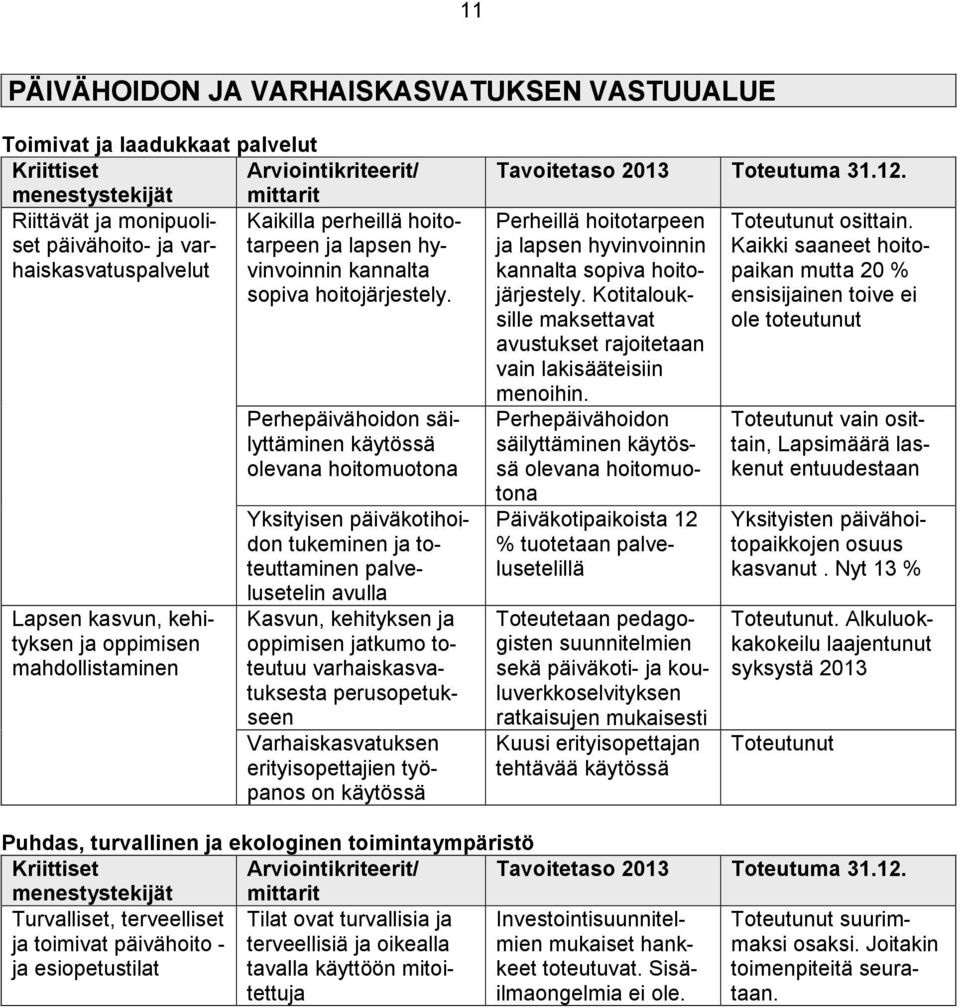 Lapsen kasvun, kehityksen ja oppimisen mahdollistaminen Perhepäivähoidon säilyttäminen käytössä olevana hoitomuotona Yksityisen päiväkotihoidon tukeminen ja toteuttaminen palvelusetelin avulla