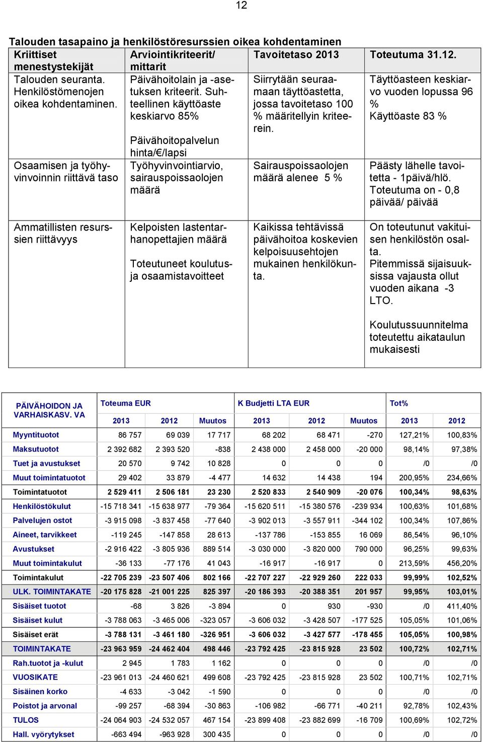 Suhteellinen käyttöaste keskiarvo 85% Päivähoitopalvelun hinta/ /lapsi Työhyvinvointiarvio, sairauspoissaolojen määrä Siirrytään seuraamaan täyttöastetta, jossa tavoitetaso 100 % määritellyin