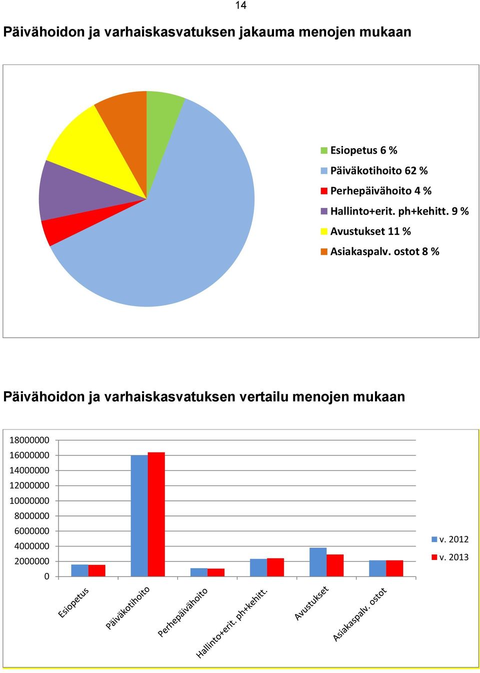 9 % Avustukset 11 % Asiakaspalv.
