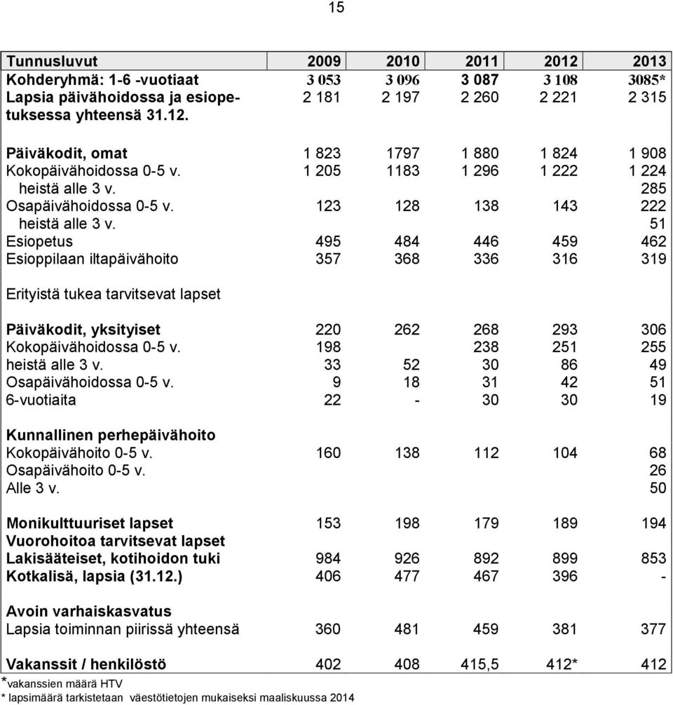 51 Esiopetus 495 484 446 459 462 Esioppilaan iltapäivähoito 357 368 336 316 319 Erityistä tukea tarvitsevat lapset Päiväkodit, yksityiset 220 262 268 293 306 Kokopäivähoidossa 0-5 v.