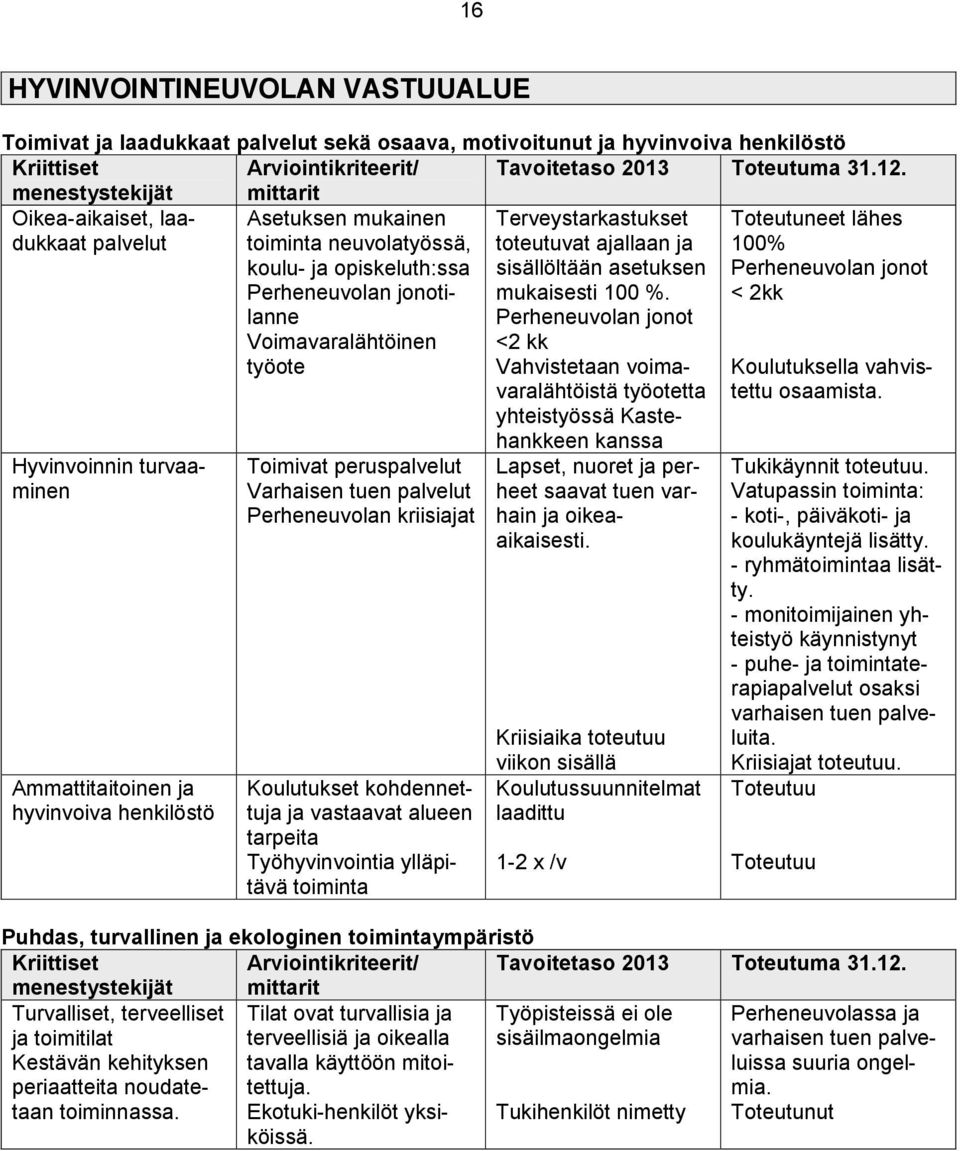 Perheneuvolan jonotilanne Voimavaralähtöinen työote Toimivat peruspalvelut Varhaisen tuen palvelut Perheneuvolan kriisiajat Koulutukset kohdennettuja ja vastaavat alueen tarpeita Työhyvinvointia