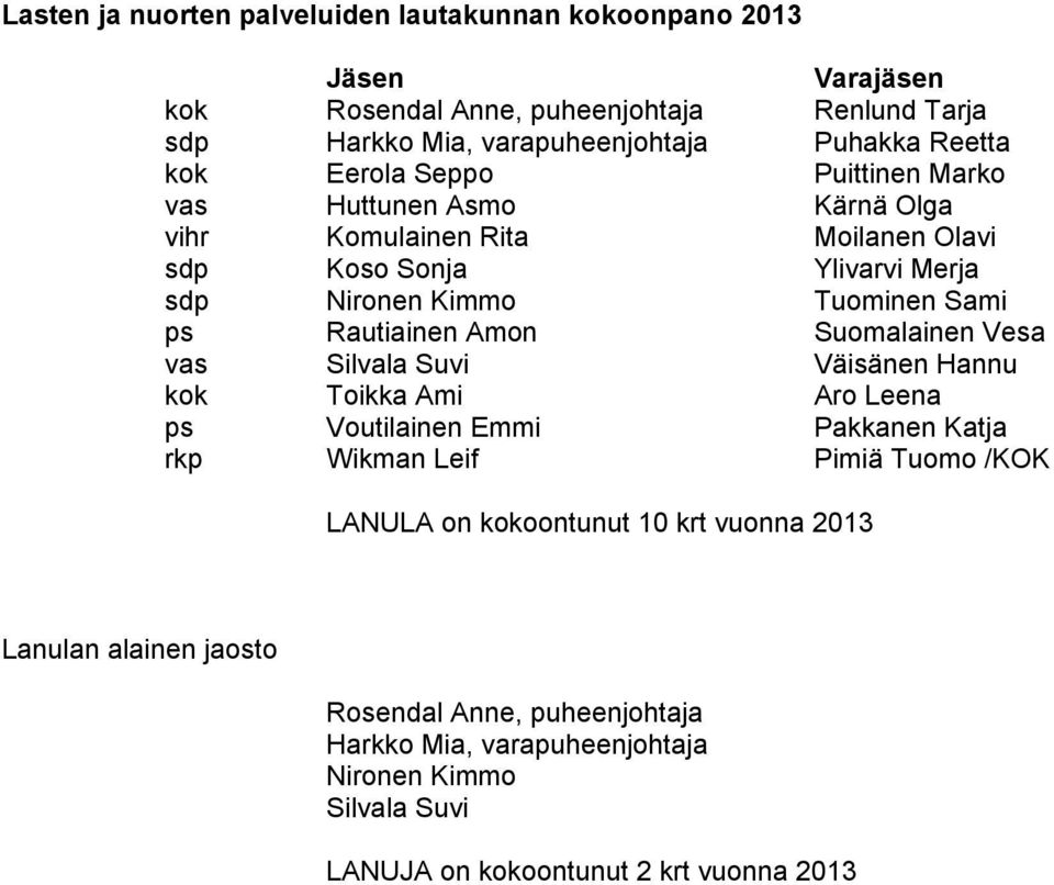 Rautiainen Amon Suomalainen Vesa vas Silvala Suvi Väisänen Hannu kok Toikka Ami Aro Leena ps Voutilainen Emmi Pakkanen Katja rkp Wikman Leif Pimiä Tuomo /KOK LANULA on