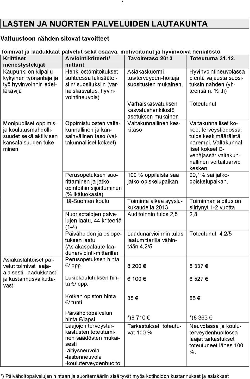menestystekijät mittarit Kaupunki on kilpailukykyinen työnantaja ja työ hyvinvoinnin edelläkävijä Henkilöstömitoitukset suhteessa lakisääteisiin/ suosituksiin (varhaiskasvatus, hyvinvointineuvola)