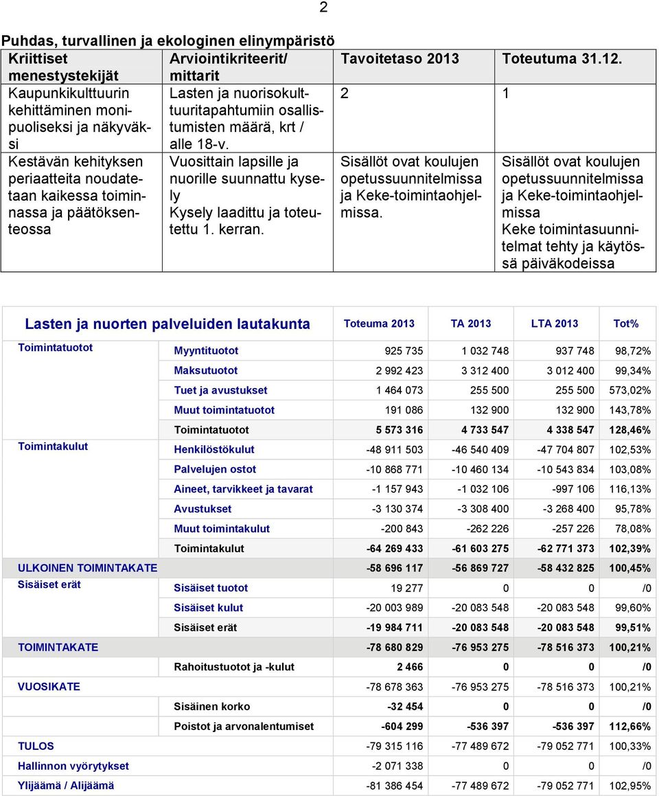 2 1 Kestävän kehityksen periaatteita noudatetaan kaikessa toiminnassa ja päätöksenteossa 2 Vuosittain lapsille ja nuorille suunnattu kysely Kysely laadittu ja toteutettu 1. kerran.