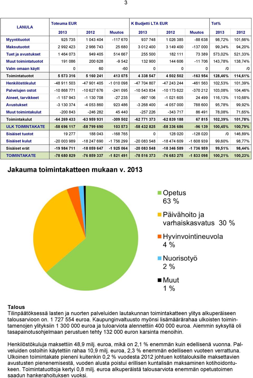 143,78% 138,74% Valm omaan käytt 0 60-60 0 0 0 /0 /0 Toimintatuotot 5 573 316 5 160 241 413 075 4 338 547 4 502 502-163 954 128,46% 114,61% Henkilöstökulut -48 911 503-47 901 405-1 010 098-47 704