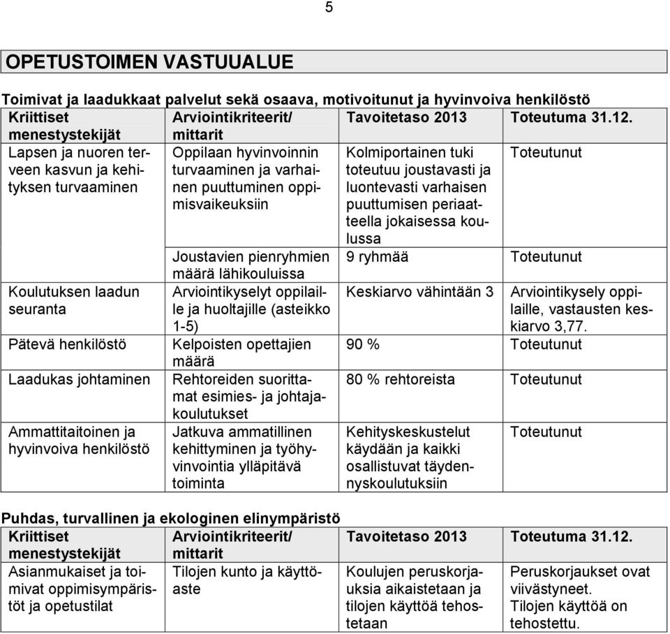 henkilöstö Oppilaan hyvinvoinnin turvaaminen ja varhainen puuttuminen oppimisvaikeuksiin Joustavien pienryhmien määrä lähikouluissa Arviointikyselyt oppilaille ja huoltajille (asteikko 1-5)