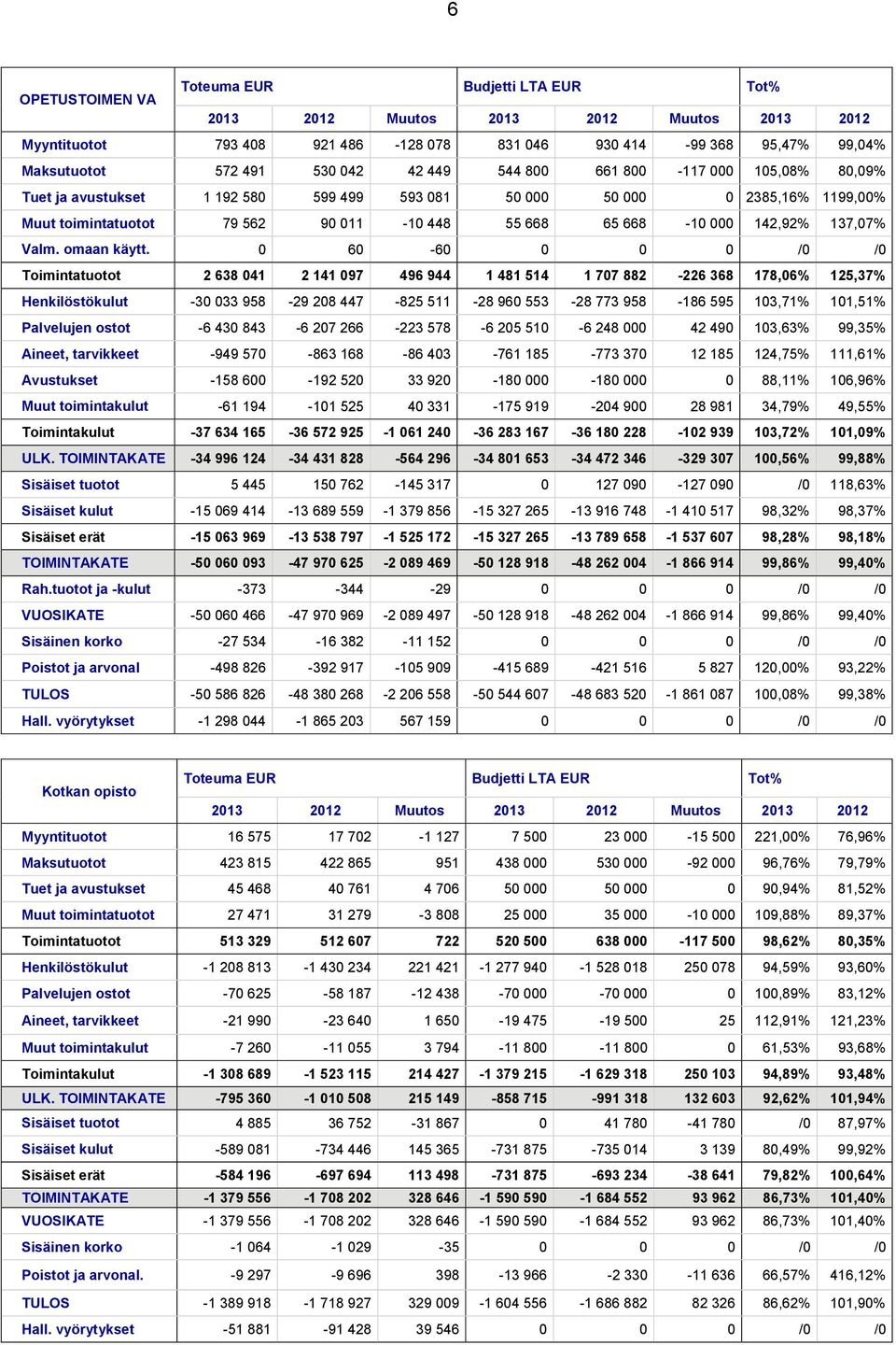 137,07% Valm. omaan käytt.