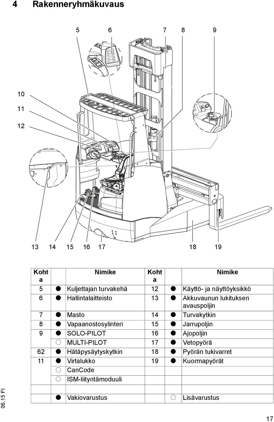 Vapaanostosylinteri 15 t Jarrupoljin 9 t SOLO-PILOT 16 t Ajopoljin o MULTI-PILOT 17 t Vetopyörä 62 t Hätäpysäytyskytkin