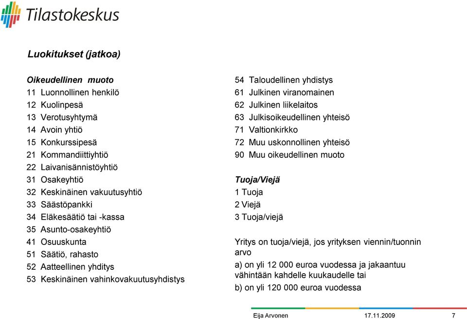 Taloudellinen yhdistys 61 Julkinen viranomainen 62 Julkinen liikelaitos 63 Julkisoikeudellinen yhteisö 71 Valtionkirkko 72 Muu uskonnollinen yhteisö 90 Muu oikeudellinen muoto Tuoja/Viejä 1