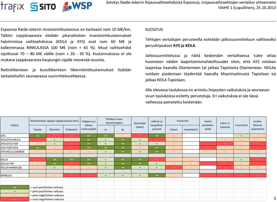 Muut vaihtoehdot sijoittuvat 70 80 M välille (noin + 20-30 %). Kustannuksissa ei ole mukana Leppävaarasta kaupungin rajalle menevää osuutta.