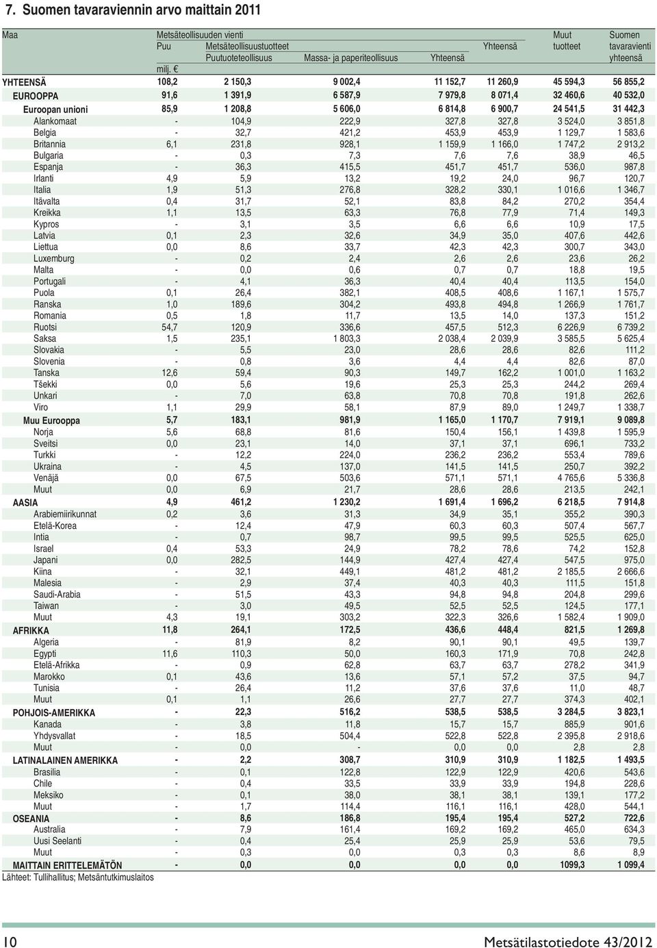 YHTEENSÄ 108,2 2 150,3 9 002,4 11 152,7 11 260,9 45 594,3 56 855,2 EUROOPPA 91,6 1 391,9 6 587,9 7 979,8 8 071,4 32 460,6 40 532,0 Euroopan unioni 85,9 1 208,8 5 606,0 6 814,8 6 900,7 24 541,5 31