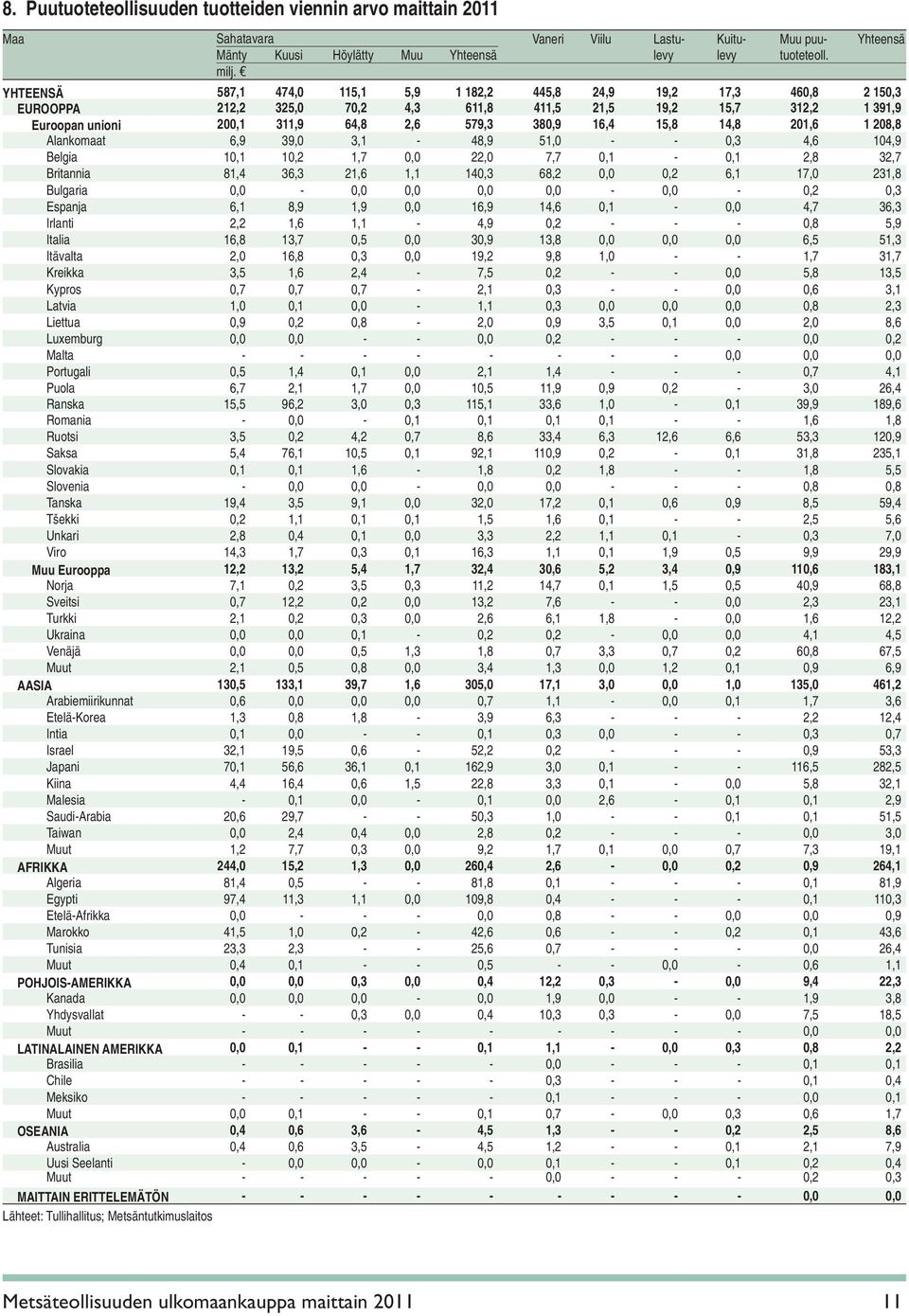 15,8 14,8 201,6 1 208,8 Alankomaat 6,9 39,0 3,1-48,9 51,0 - - 0,3 4,6 104,9 Belgia 10,1 10,2 1,7 0,0 22,0 7,7 0,1-0,1 2,8 32,7 Britannia 81,4 36,3 21,6 1,1 140,3 68,2 0,0 0,2 6,1 17,0 231,8 Bulgaria